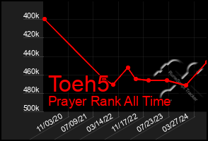 Total Graph of Toeh5