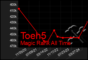 Total Graph of Toeh5