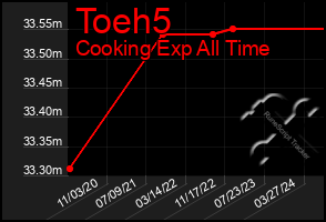 Total Graph of Toeh5