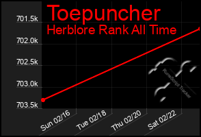 Total Graph of Toepuncher