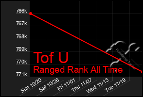 Total Graph of Tof U