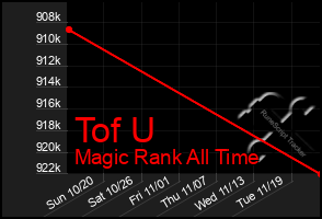 Total Graph of Tof U