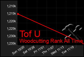 Total Graph of Tof U