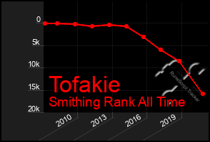 Total Graph of Tofakie