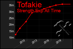 Total Graph of Tofakie