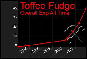 Total Graph of Toffee Fudge