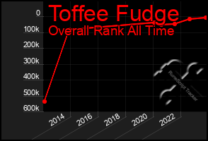 Total Graph of Toffee Fudge