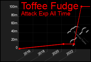 Total Graph of Toffee Fudge