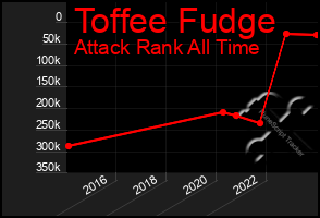 Total Graph of Toffee Fudge