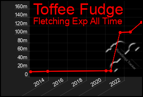 Total Graph of Toffee Fudge