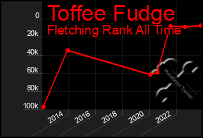 Total Graph of Toffee Fudge