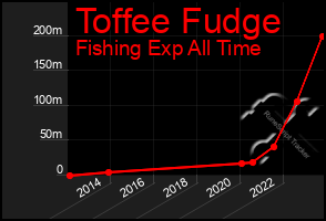 Total Graph of Toffee Fudge