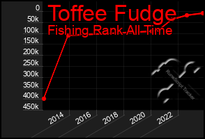 Total Graph of Toffee Fudge