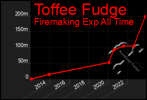 Total Graph of Toffee Fudge