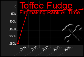 Total Graph of Toffee Fudge