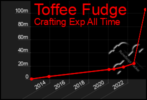 Total Graph of Toffee Fudge