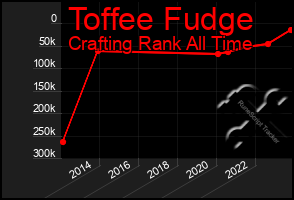 Total Graph of Toffee Fudge