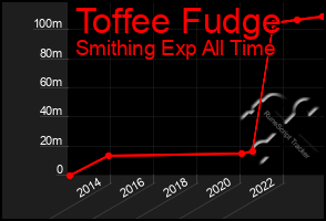 Total Graph of Toffee Fudge