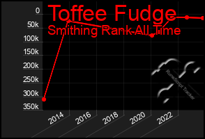 Total Graph of Toffee Fudge