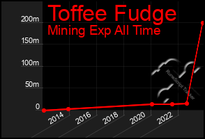 Total Graph of Toffee Fudge