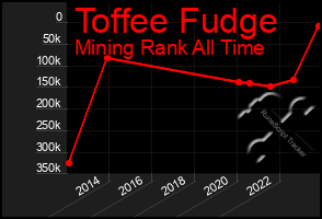 Total Graph of Toffee Fudge