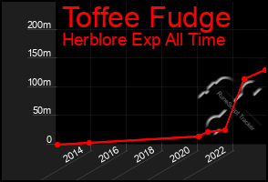 Total Graph of Toffee Fudge