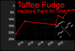 Total Graph of Toffee Fudge