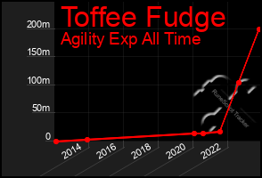 Total Graph of Toffee Fudge