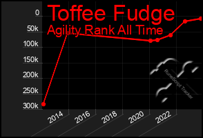 Total Graph of Toffee Fudge