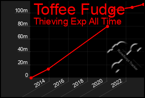 Total Graph of Toffee Fudge