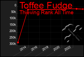 Total Graph of Toffee Fudge