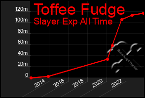 Total Graph of Toffee Fudge