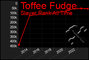 Total Graph of Toffee Fudge