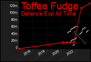 Total Graph of Toffee Fudge