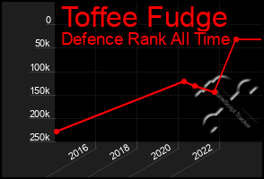 Total Graph of Toffee Fudge