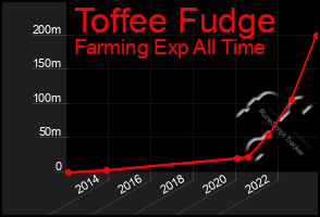 Total Graph of Toffee Fudge