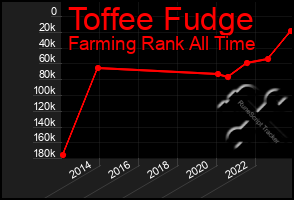 Total Graph of Toffee Fudge