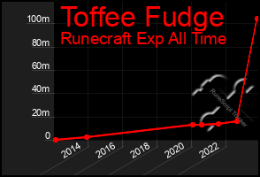 Total Graph of Toffee Fudge