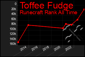 Total Graph of Toffee Fudge