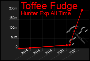 Total Graph of Toffee Fudge