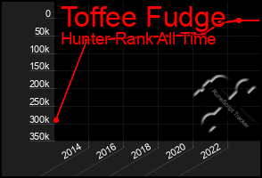 Total Graph of Toffee Fudge