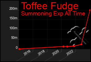 Total Graph of Toffee Fudge