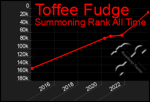 Total Graph of Toffee Fudge