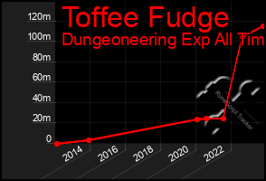 Total Graph of Toffee Fudge