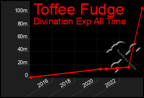 Total Graph of Toffee Fudge