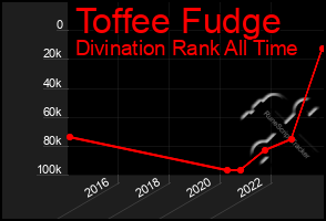 Total Graph of Toffee Fudge