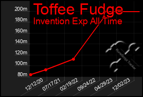 Total Graph of Toffee Fudge