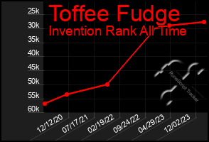 Total Graph of Toffee Fudge