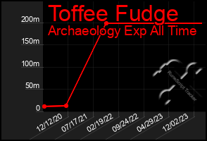 Total Graph of Toffee Fudge