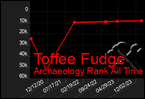 Total Graph of Toffee Fudge